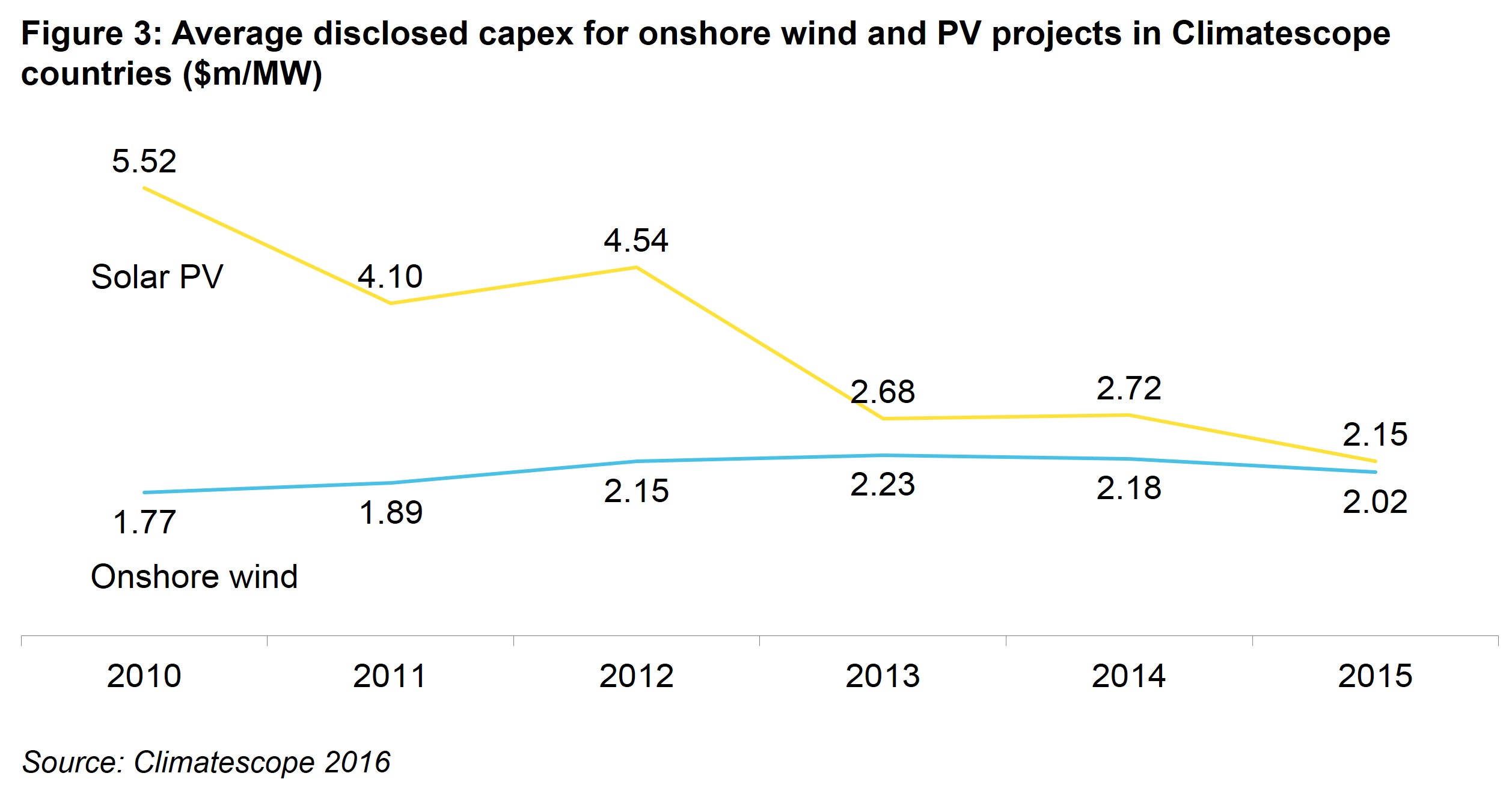 Executive Summary Fig 3 - Average disclosed capex for onshore wind and PV projects in Climatescope countries ($m/MW)